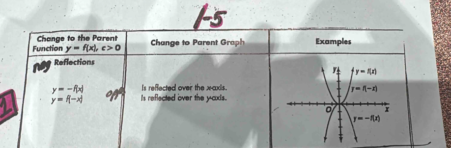 Change to the Parent
Function y=f(x),c>0 Change to Parent Graph Examples
Reflections
y=-f(x)
Is reflected over the x-axis.
y=f(-x)
Is reflected over the yaxis.