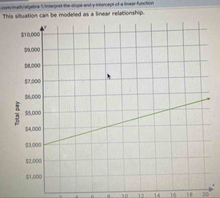 Lcom/math/algebra-1/interpret-the-slope-and-y-intercept-of-a-linear-function 
This situation can be modeled as a linear relationship.
x
10 12 14 16 18 20