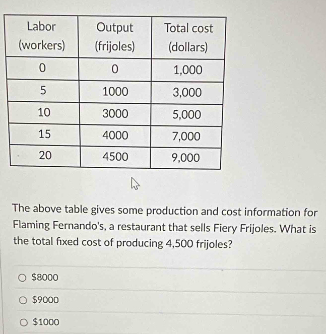 The above table gives some production and cost information for
Flaming Fernando's, a restaurant that sells Fiery Frijoles. What is
the total fixed cost of producing 4,500 frijoles?
$8000
$9000
$1000