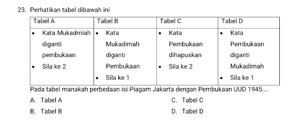 Perhatikan tabel dibawah ini
Pada tabel manakah perbedaan isi Piagam Jakarta dengan Pembukaan UUD 1945....
A. Tabel A C. Tabel C
B. Tabel B D. Tabel D