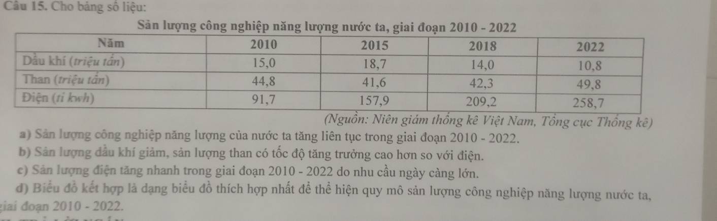 Cho bảng số liệu: 
Sản lượng công nghiệp năng lượng nước ta, giai đoạn 2010 - 2022 
(Nguồn: Niên giám thống kê Việt Nam, Tổng cục Thồng kê) 
a) Sản lượng công nghiệp năng lượng của nước ta tăng liên tục trong giai đoạn 2010 - 2022. 
b) Sản lượng đầu khí giảm, sản lượng than có tốc độ tăng trưởng cao hơn so với điện. 
c) Sản lượng điện tăng nhanh trong giai đoạn 2010 - 2022 do nhu cầu ngày càng lớn. 
đ) Biểu đồ kết hợp là dạng biểu đồ thích hợp nhất đề thể hiện quy mô sản lượng công nghiệp năng lượng nước ta, 
giai đoạn 2010 - 2022.