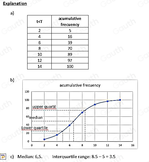 Explanation 
a) 
b) 
acumulative frecuency 
c) Median: 6,5. Interquartile range: 8.5-5=3.5
Table 1: []