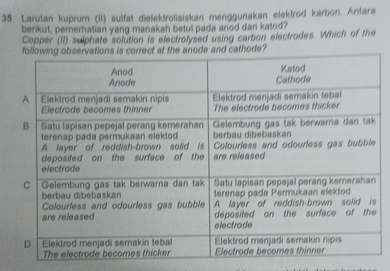 Larutan kuprum (II) sulfat dielektrolisiskan menggunakan elektrod karbon. Antara 
berikut, pemerhatian yang manakah betul pada anod dan katod? 
Copper (II) sulphate solution is electrolysed using carbon electrodes. Which of the 
cathode?