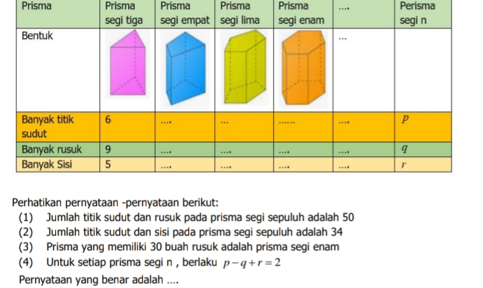 Prisma Prisma Prisma Prisma Prisma … Perisma 
segi tiga segi empat segi lima segi enam segi n 
Bentuk 
… 
Banyak titik 6... …… ... p 
sudut 
Banyak rusuk 9.. … … q
Banyak Sisi 5.. …. .. r
Perhatikan pernyataan -pernyataan berikut: 
(1) Jumlah titik sudut dan rusuk pada prisma segi sepuluh adalah 50
(2) Jumlah titik sudut dan sisi pada prisma segi sepuluh adalah 34
(3) Prisma yang memiliki 30 buah rusuk adalah prisma segi enam 
(4) Untuk setiap prisma segi n, berlaku p-q+r=2
Pernyataan yang benar adalah ....