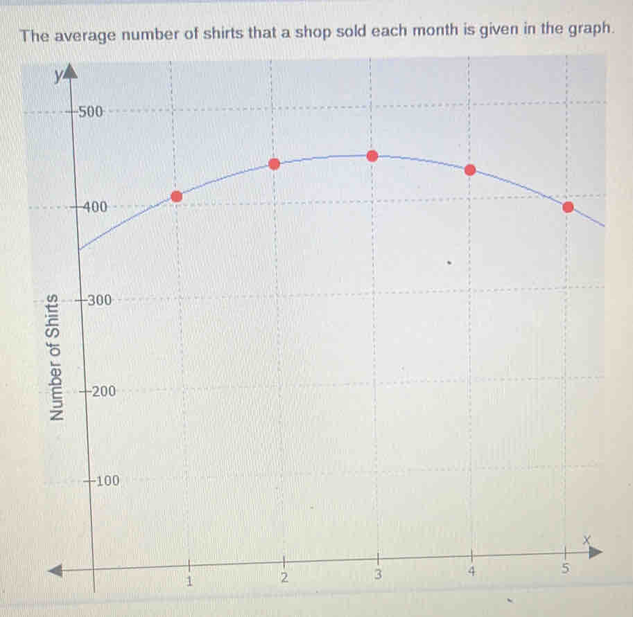 Tach month is given in the graph.