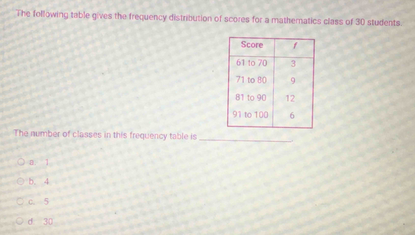 The following table gives the frequency distribution of scores for a mathematics class of 30 students.
The number of classes in this frequency table is _.
a. 1
b. 4
c. 5
d. 30