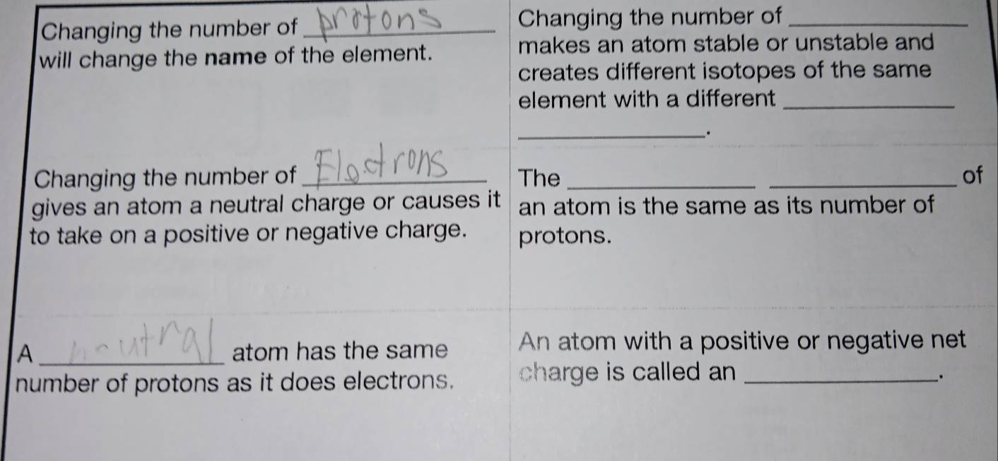 Changing the number of __Changing the number of_ 
will change the name of the element. 
makes an atom stable or unstable and 
creates different isotopes of the same 
element with a different_ 
_. 
Changing the number of _The __of 
gives an atom a neutral charge or causes it an atom is the same as its number of 
to take on a positive or negative charge. protons. 
A _atom has the same An atom with a positive or negative net 
number of protons as it does electrons. charge is called an_ 
_.