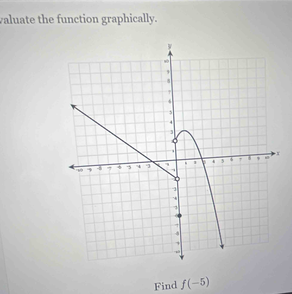 valuate the function graphically. 
Find f(-5)