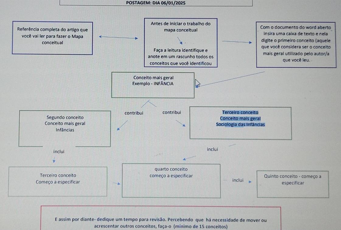 POSTAGEM: DIA 06/01/2025 
Antes de iniciar o trabalho do Com o documento do word aberto 
Referência completa do artigo que mapa conceitual Insira uma caixa de texto e nela 
você vai ler para fazer o Mapa 
conceltual digite o primeiro conceito (aquele 
que você considera ser o conceito 
Faça a leitura identifique e 
mais geral utilizado pelo autor/a 
anote em um rascunho todos os 
conceitos que você identificou que você leu. 
Conceito mais geral 
Exemplo - INFÂNCIA 
contribui contribui Terceiro conceito 
Segundo conceito Conceito mais geral 
Conceito mais geral Sociologia das Infâncias 
Infâncias 
inclui inclui 
quarto conceito 
Terceiro conceito começo a especificar Quinto conceito - começo a 
inclui 
Começo a especificar especificar 
E assim por diante- dedique um tempo para revisão. Percebendo que há necessidade de mover ou 
acrescentar outros conceitos, faça-o (mínimo de 15 conceitos)