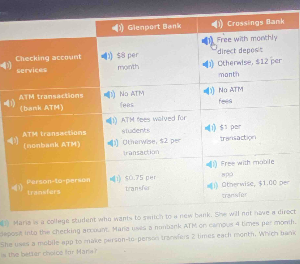 ect 
deposit into the checking account, María uses a nonbank ATM oth. 
She uses a mobile app to make person-to-person transfers 2 times each month. Which bank 
is the better choice for Maria?