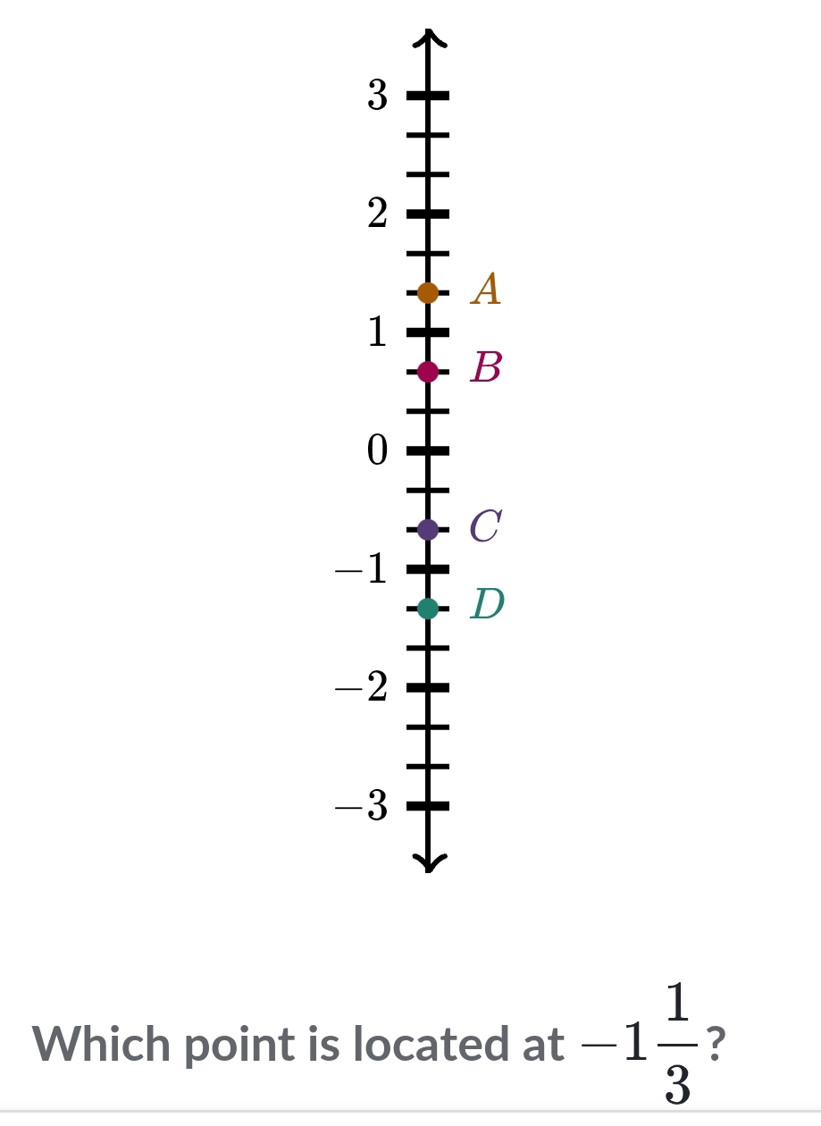 3
2
A
1
B
0
C
-1
D
-2
-3
Which point is located at -1 1/3  ?