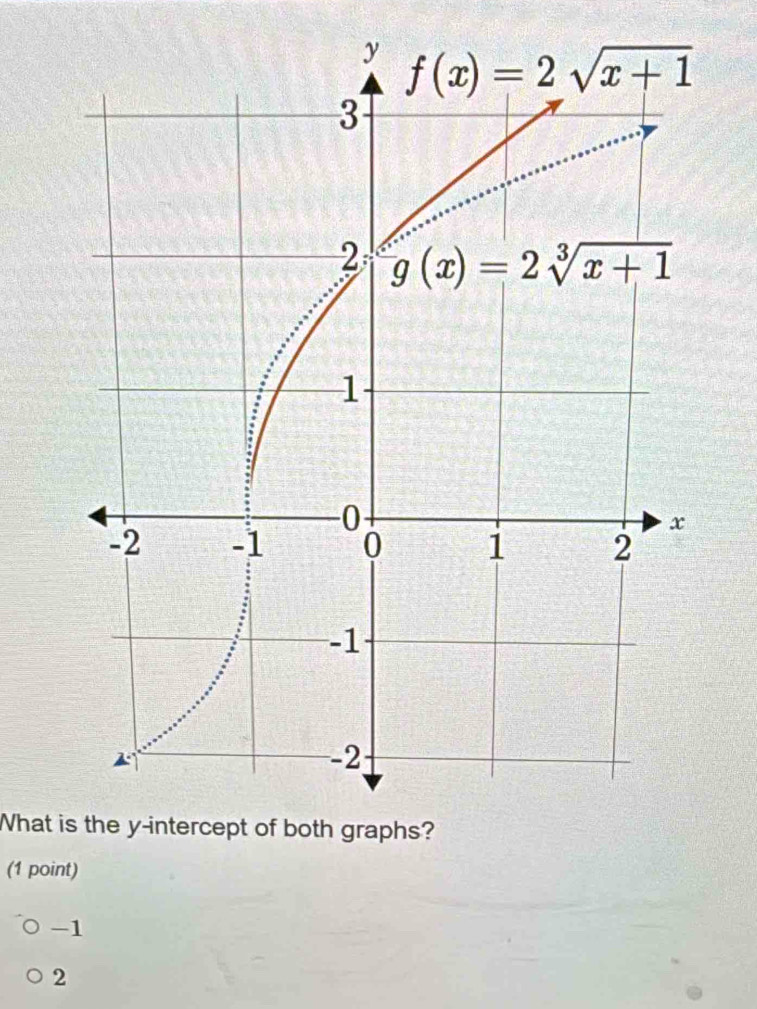 What i
(1 point)
-1
2