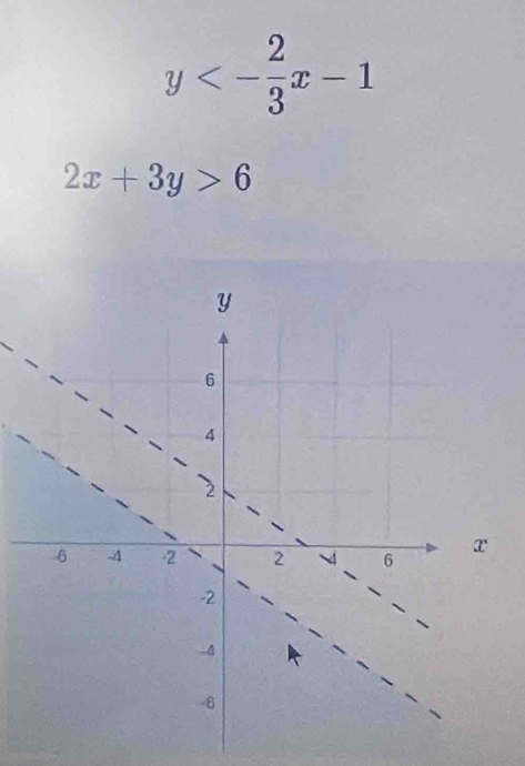 y<- 2/3 x-1
2x+3y>6