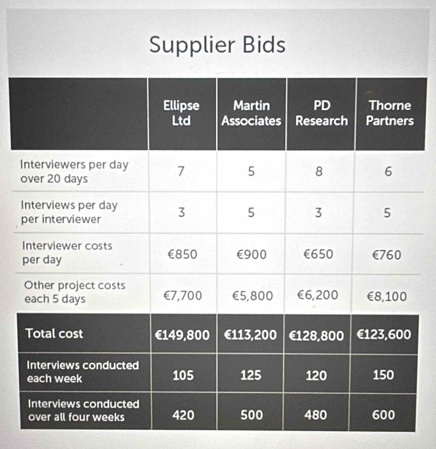 Supplier Bids