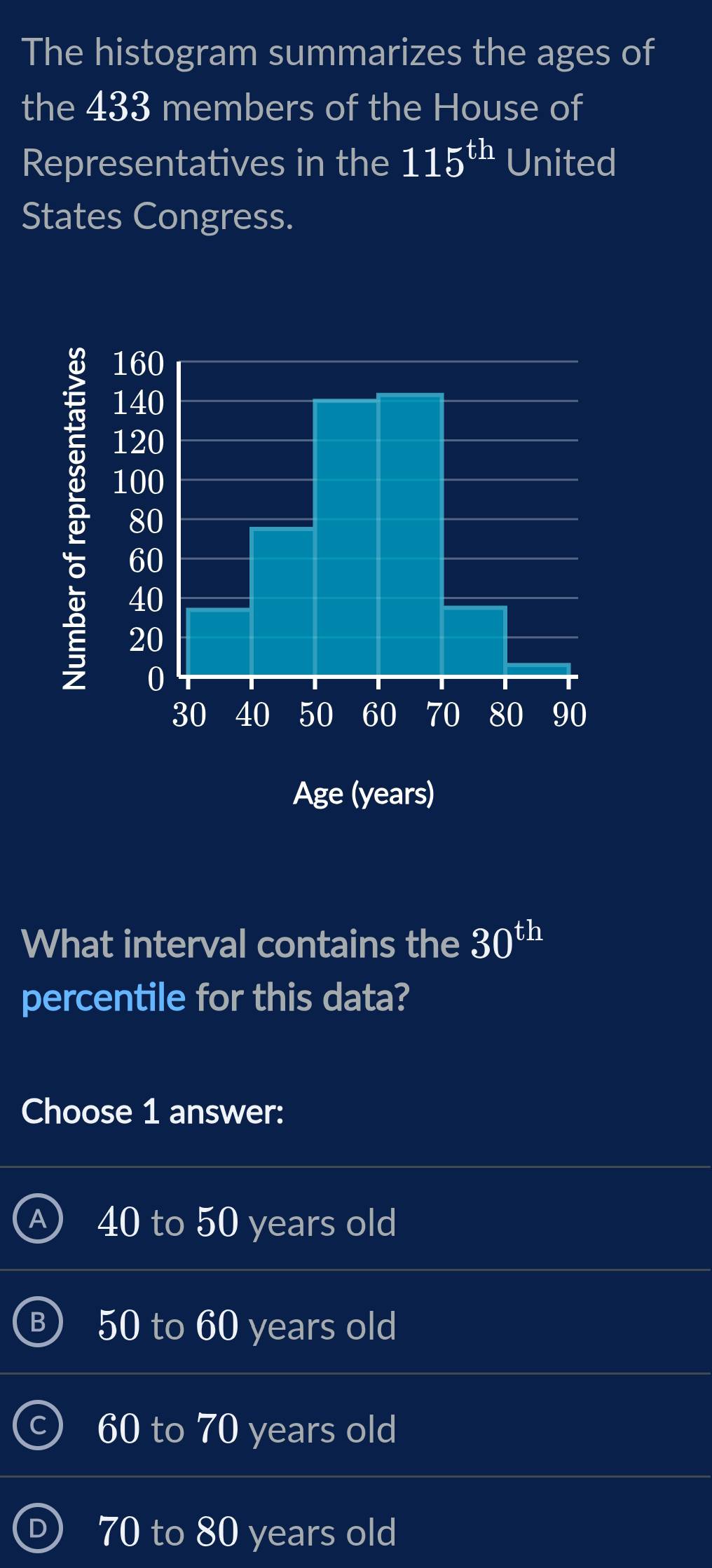 The histogram summarizes the ages of
the 433 members of the House of
Representatives in the 115^(th) United
States Congress.
What interval contains the 30^(th)
percentile for this data?
Choose 1 answer:
40 to 50 years old
50 to 60 years old
60 to 70 years old
D 70 to 80 years old