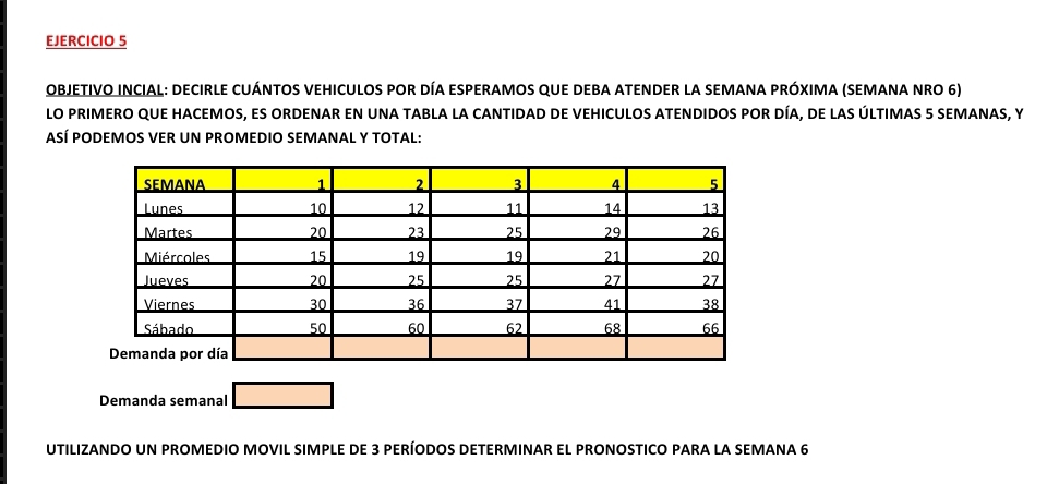 OBJETIVO INCIAL: DECIRLE CUÁNTOS VEHICULOS POR DÍA ESPERAMOS QUE DEBA ATENDER LA SEMANA PRÓXIMA (SEMANA NRO 6) 
LO PRIMERO QUE HACEMOS, ES ORDENAR EN UNA TABLA LA CANTIDAD DE VEHICULOS ATENDIDOS POR DÍA, DE LAS ÚLTIMAS 5 SEMANAS, Y 
ASÍ PODEMOS VER UN PROMEDIO SEMANAL Y TOTAL: 
Demanda semanal 
UTILIZANDO UN PROMEDIO MOVIL SIMPLE DE 3 PERÍODOS DETERMINAR EL PRONOSTICO PARA LA SEMANA 6