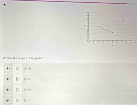 What is the range of the graph?
A (3,5)
B (3,5)
C (2,5)
[2,5]