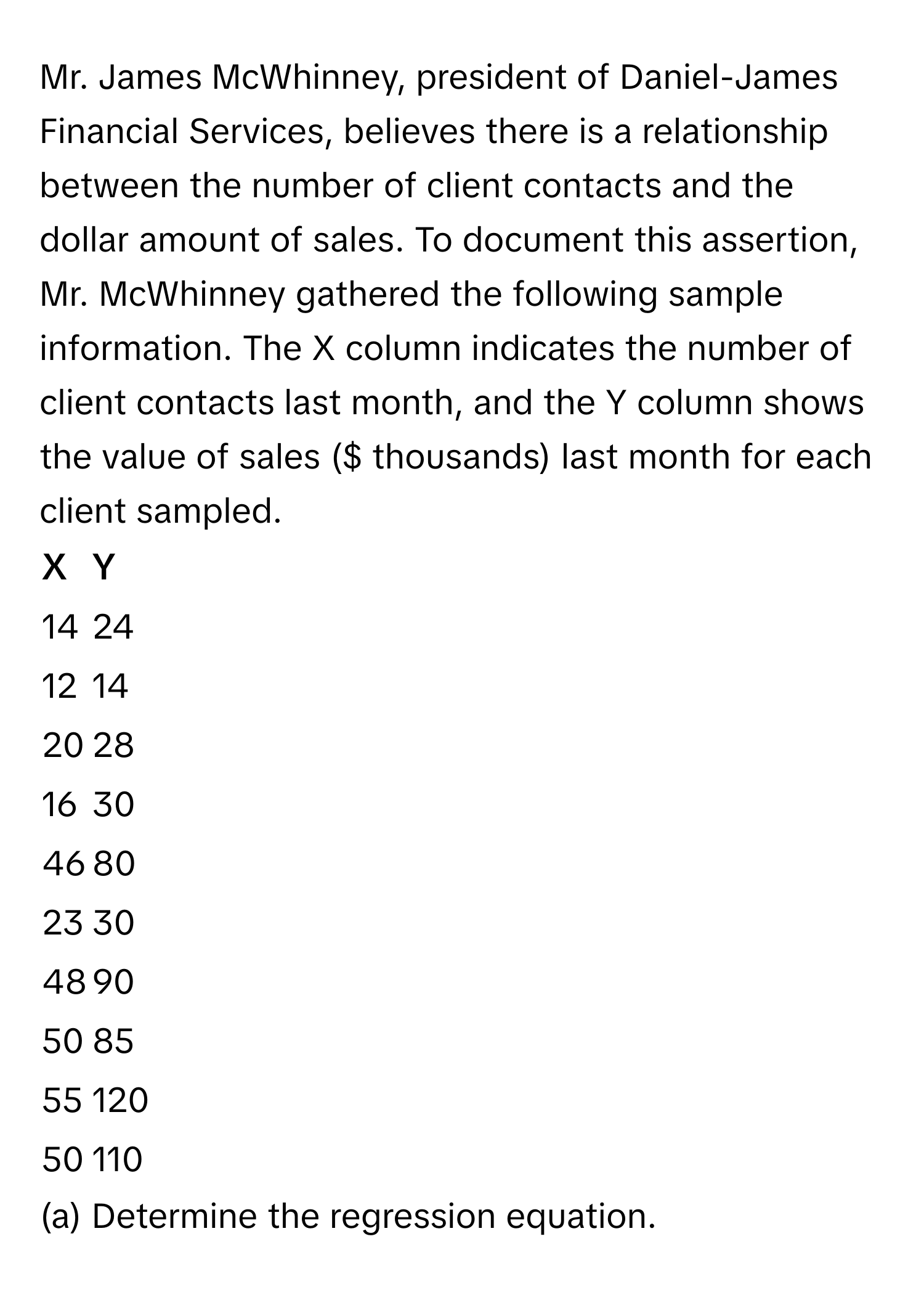 Mr. James McWhinney, president of Daniel-James Financial Services, believes there is a relationship between the number of client contacts and the dollar amount of sales. To document this assertion, Mr. McWhinney gathered the following sample information. The X column indicates the number of client contacts last month, and the Y column shows the value of sales ($ thousands) last month for each client sampled.

X | Y
------- | --------
14 | 24
12 | 14
20 | 28
16 | 30
46 | 80
23 | 30
48 | 90
50 | 85
55 | 120
50 | 110

(a) Determine the regression equation.