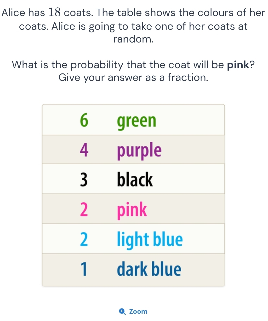 Alice has 18 coats. The table shows the colours of her 
coats. Alice is going to take one of her coats at 
random. 
What is the probability that the coat will be pink? 
Give your answer as a fraction. 
Zoom