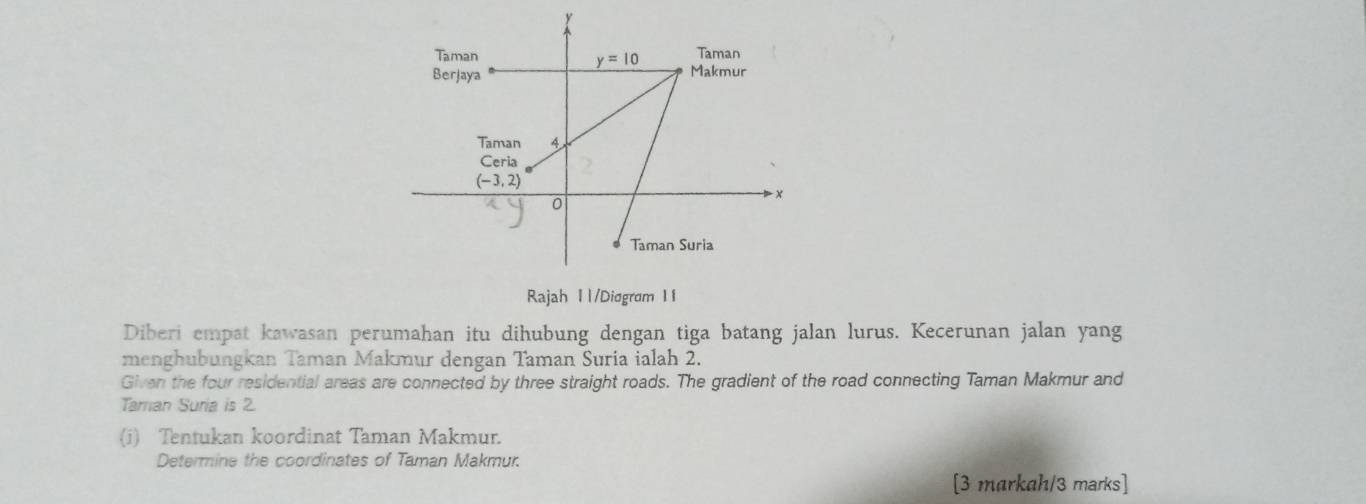 Rajah 11/Diogram 11
Diberi empat kawasan perumahan itu dihubung dengan tiga batang jalan lurus. Kecerunan jalan yang
menghubungkan Taman Makmur dengan Taman Suria ialah 2.
Given the four residential areas are connected by three straight roads. The gradient of the road connecting Taman Makmur and
Taman Suria is 2
(i) Tentukan koordinat Taman Makmur.
Determine the coordinates of Taman Makmur.
[3 markah/3 marks]