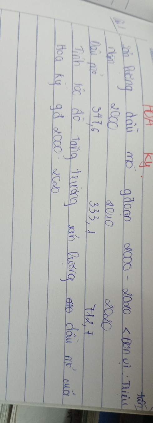 A Ky. fan 
àn Pièng dài mó gàcan 2○00-20x0 (taon vi niè 
Nam 2000 2010 2020
Dau mǒ 347, 6 333, 1 71, t 
Tinh jàc do tāng txrring xin Duáng dāu mó cuá 
Hoa ky gá 20002000