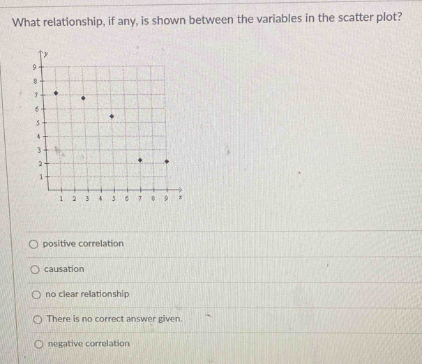 What relationship, if any, is shown between the variables in the scatter plot?
positive correlation
causation
no clear relationship
There is no correct answer given.
negative correlation