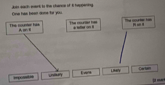 Join each event to the chance of it happening. 
One has been done for you. 
The counter has The counter has The counter has 
A on il a fetter on it R an i1 
Impossible Unlikely Evens Likely Certain 
(2 mar