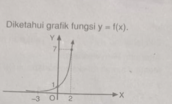 Diketahui grafik fungsi y=f(x).