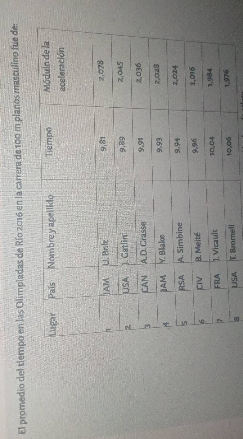 El promedio del tiempo en las Olimpiadas de Río 2016 en la carrera de 100 m planos masculino fue de: 
8 USA T. Brom