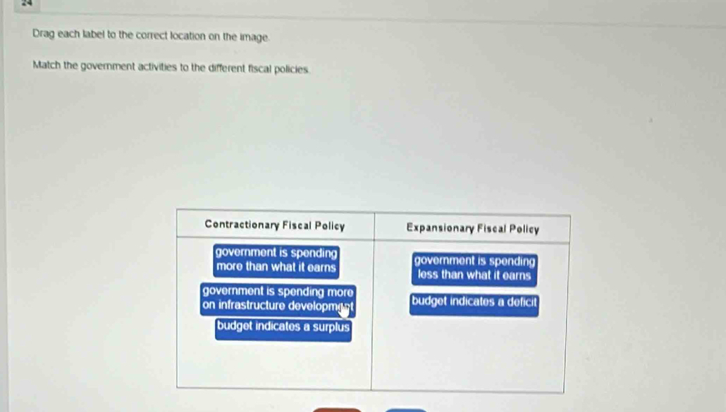 Drag each label to the correct location on the image. 
Match the government activities to the different fiscal policies