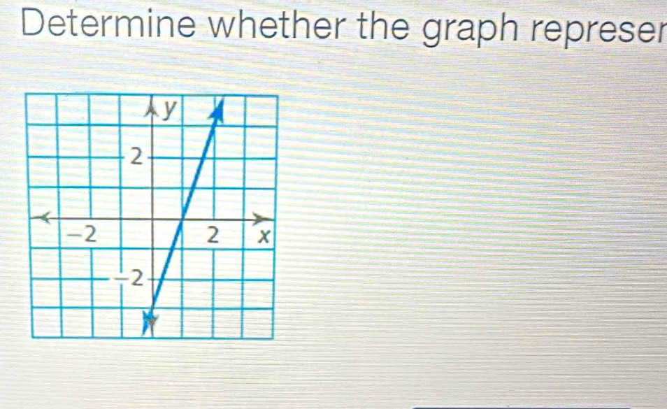 Determine whether the graph represer