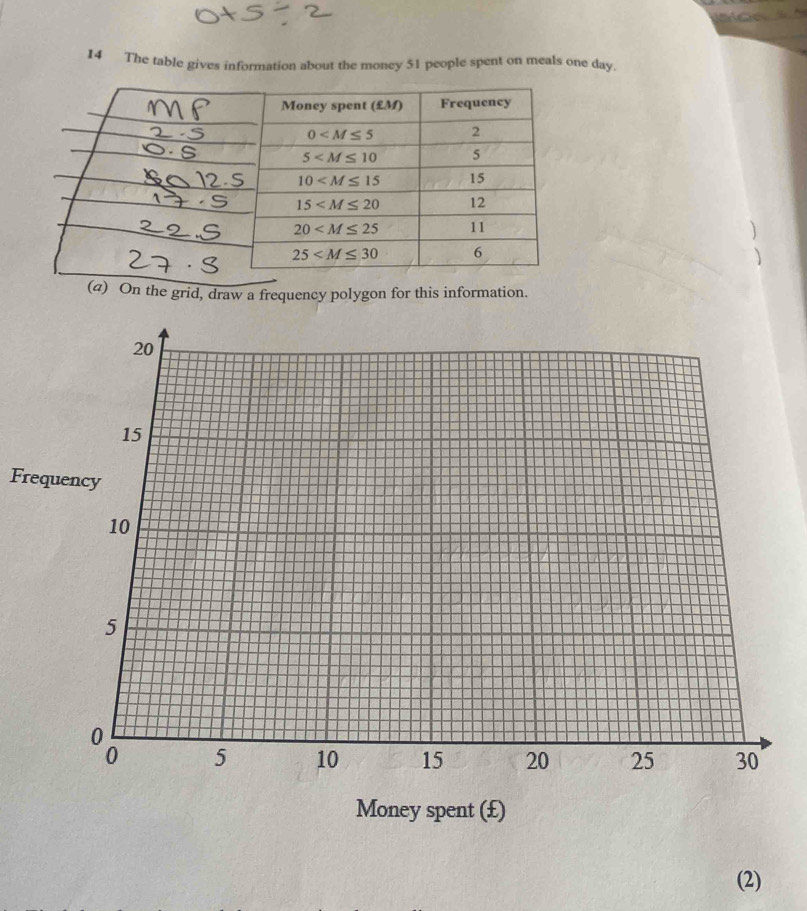 The table gives information about the money 51 people spent on meals one day.
)
)
(a) On the grid, draw a frequency polygon for this information.
Freq
Money spent (£)
(2)