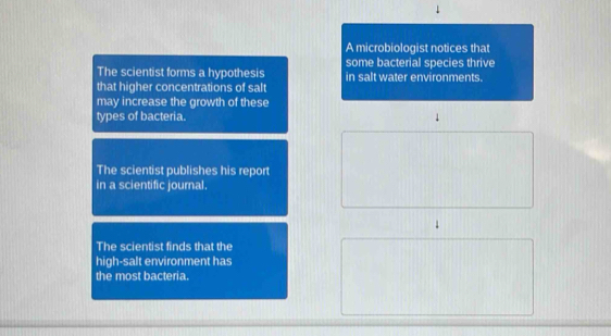 A microbiologist notices that 
The scientist forms a hypothesis some bacterial species thrive 
that higher concentrations of salt in salt water environments. 
may increase the growth of these 
types of bacteria. 
The scientist publishes his report 
in a scientific journal. 
The scientist finds that the 
high-salt environment has 
the most bacteria.