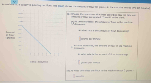 A machine at a bakery is pouring out flour. The graph shows the amount of flour (in grams) in the machine versus time (in minutes)
(a) Choose the statement that best describes how the time and
amount of flour are related. Then fill in the blank.
As time increases, the amount of flour in the machine
decreases.
At what rate is the amount of flour decreasing?
Amount of flour
(grams) grams per minute
As time increases, the amount of flour in the machine
increases.
At what rate is the amount of flour increasing?
Time (minutes) grams per minute
(b) At what time does the flour in the machine reach 0 grams?
minutes