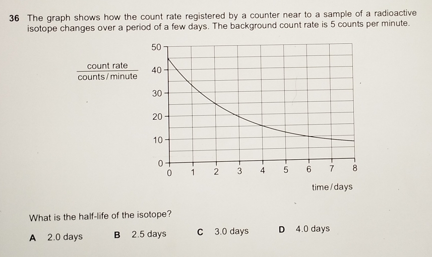 Solved: The graph shows how the count rate registered by a counter near ...