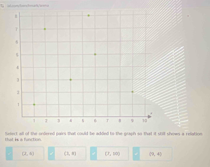 Select all of the ordered pairs that could be added to the graph so that it still shows a relation
that is a function.
(2,6) (3,8) (7,10) (9,4)