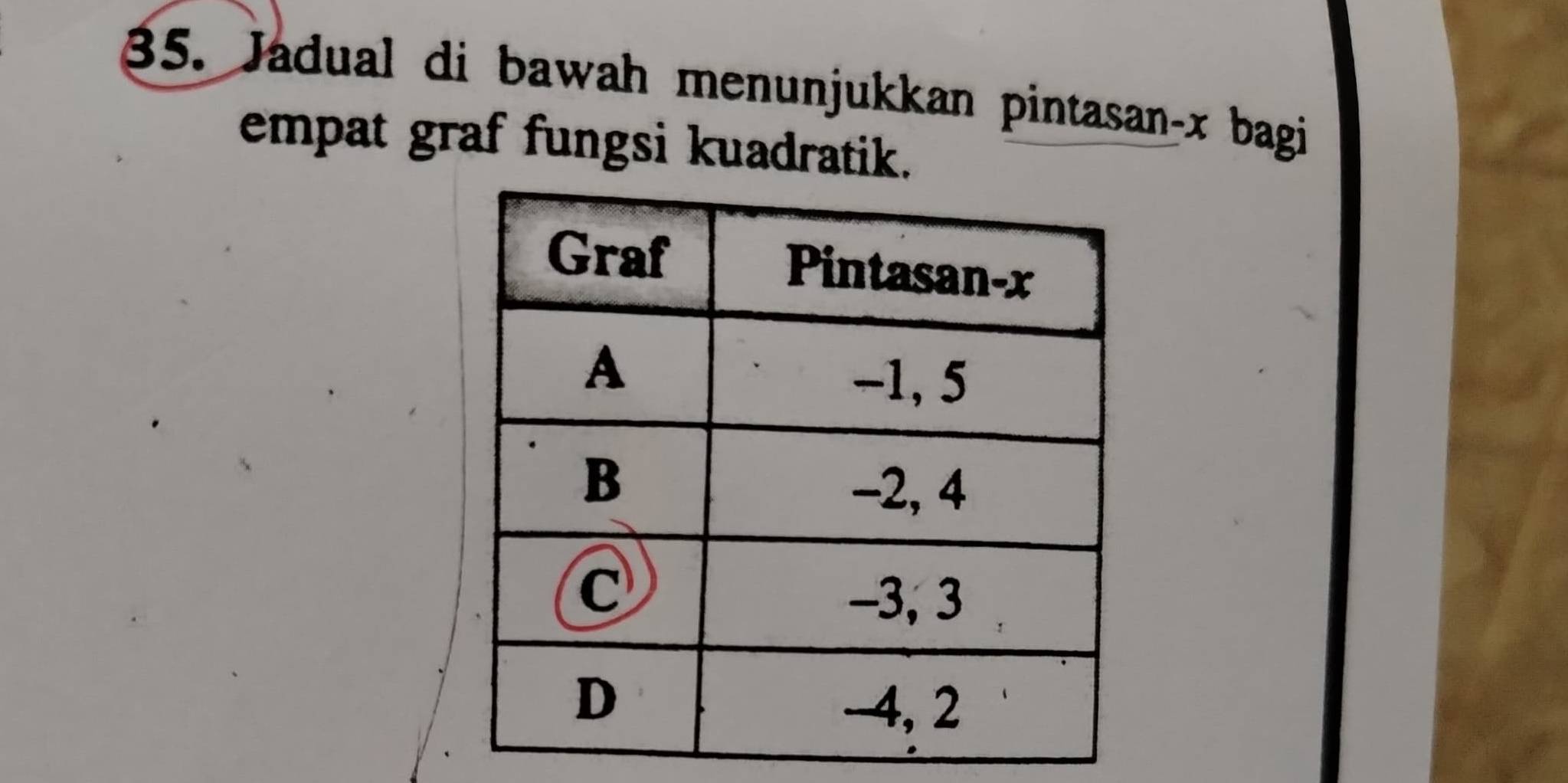 Jadual di bawah menunjukkan pintasan- x bagi 
empat graf fungsi kuadratik.