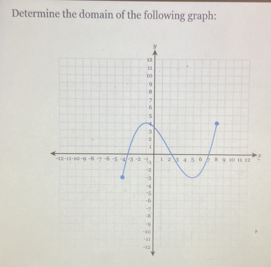 Determine the domain of the following graph:
x