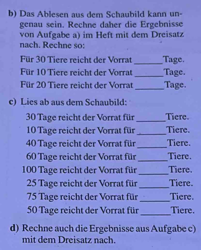 Das Ablesen aus dem Schaubild kann un- 
genau sein. Rechne daher die Ergebnisse 
von Aufgabe a) im Heft mit dem Dreisatz 
nach. Rechne so: 
Für 30 Tiere reicht der Vorrat _Tage. 
Für 10 Tiere reicht der Vorrat _Tage. 
Für 20 Tiere reicht der Vorrat _Tage. 
c) Lies ab aus dem Schaubild:
30 Tage reicht der Vorrat für_ Tiere.
10 Tage reicht der Vorrat für _Tiere.
40 Tage reicht der Vorrat für _Tiere.
60 Tage reicht der Vorrat für_ Tiere.
100 Tage reicht der Vorrat für _Tiere.
25 Tage reicht der Vorrat für _Tiere.
75 Tage reicht der Vorrat für _Tiere.
50 Tage reicht der Vorrat für_ Tiere. 
d) Rechne auch die Ergebnisse aus Aufgabe c) 
mit dem Dreisatz nach.