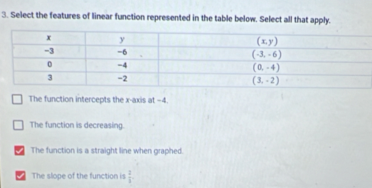 Select the features of linear function represented in the table below. Select all that apply.
The function intercepts the x-axis at −4.
The function is decreasing.
The function is a straight line when graphed.
I The slope of the function is  2/3 .