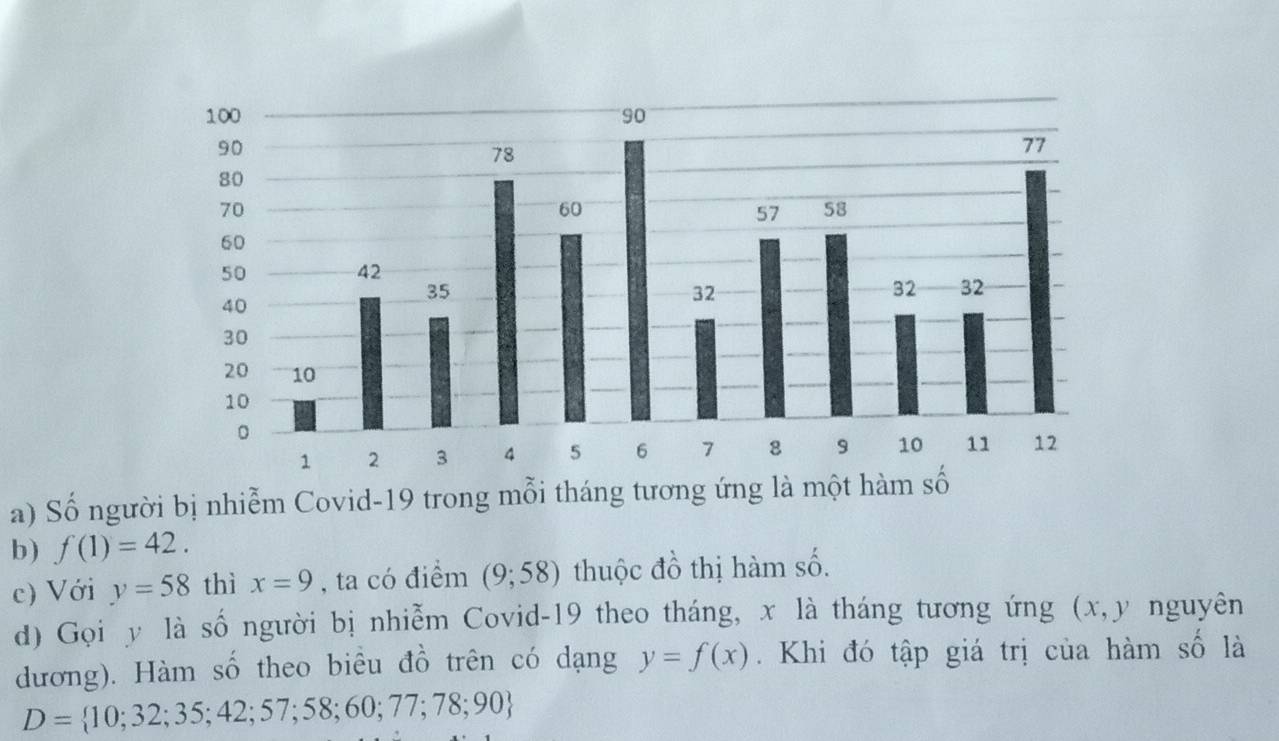 Số người bị nhiễm Covid-19 trong mỗi tháng tương ứng là mộ 
b) f(1)=42. 
c) Với y=58 thì x=9 , ta có điểm (9;58) thuộc đồ thị hàm số. 
d) Gọi y là số người bị nhiễm Covid-19 theo tháng, x là tháng tương ứng (x, y nguyên 
dương). Hàm số theo biêu đồ trên có dạng y=f(x) Khi đó tập giá trị của hàm số là
D= 10;32;35;42;57;58;60;77;78;90