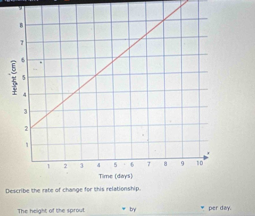 9
D
The height of the sprout by per day.