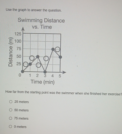 Use the graph to answer the question.
Swimming Distance
Time (min)
How far from the starting point was the swimmer when she finished her exercise?
25 meters
50 meters
75 meters
0 meters