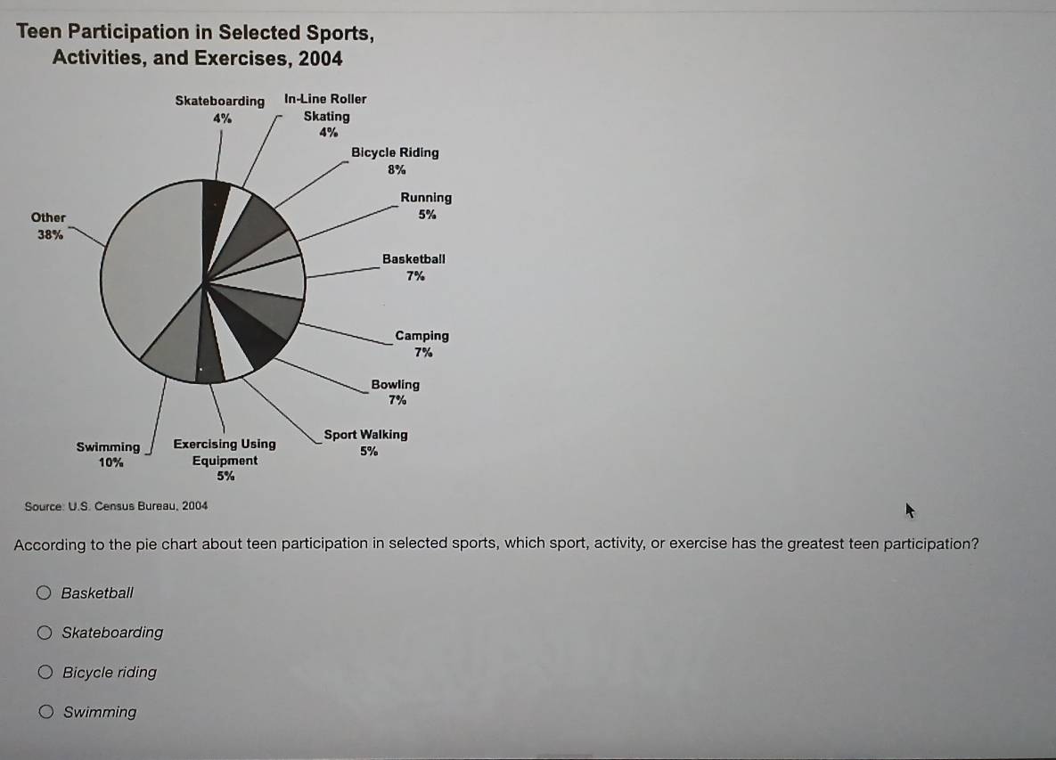 Teen Participation in Selected Sports,
Activities, and Exercises, 2004
Source: U.S. Census Bureau, 2004
According to the pie chart about teen participation in selected sports, which sport, activity, or exercise has the greatest teen participation?
Basketball
Skateboarding
Bicycle riding
Swimming