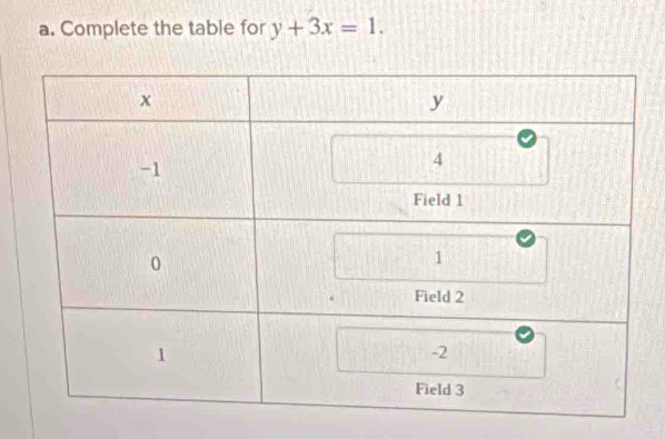 Complete the table for y+3x=1.