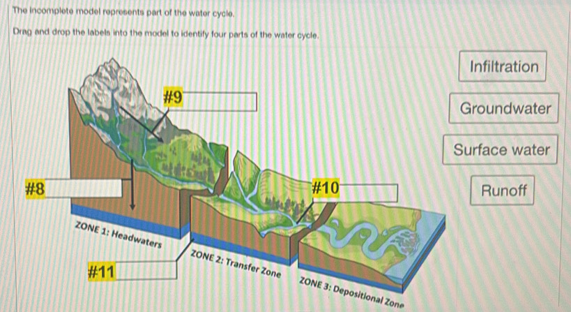 Solved: The incomplete model represents part of the water cycle. Drag ...