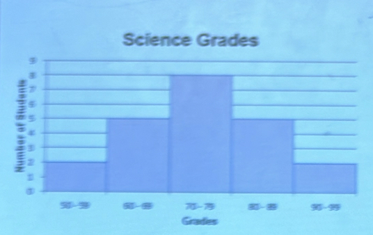 Science Grades 
Grae