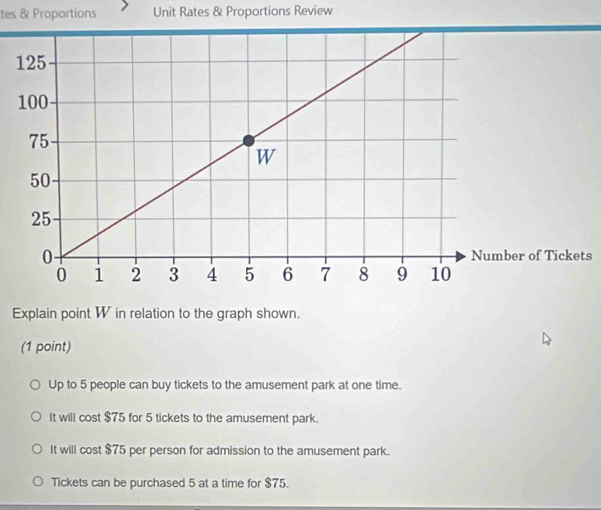 tes & Proportions Unit Rates & Proportions Review
Tickets
Explain point W in relation to the graph shown.
(1 point)
Up to 5 people can buy tickets to the amusement park at one time.
It will cost $75 for 5 tickets to the amusement park.
It will cost $75 per person for admission to the amusement park.
Tickets can be purchased 5 at a time for $75.