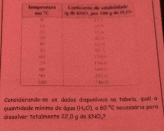 Considerando-se os dados disponíveis na tabela, qual a
quantidade mínima de água (H_2O) , a 60°C necessária para
dissolver totalmente 22,0 g de KNO_3 2