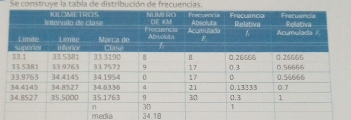 Se construye la tabla de distribución de frecuencias.
media 34.18